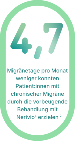 4,7 Migränetage pro Monat weniger